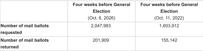 Four weeks before Election Day, mail ballot returns are up 30% over same point in 2022